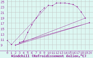 Courbe du refroidissement olien pour Lesko