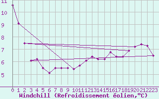 Courbe du refroidissement olien pour Muensingen-Apfelstet