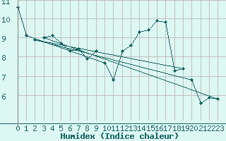 Courbe de l'humidex pour Brignogan (29)