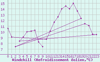 Courbe du refroidissement olien pour Lran (09)