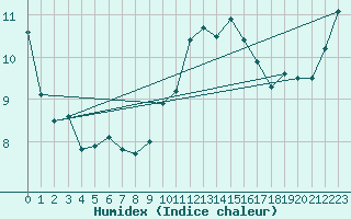 Courbe de l'humidex pour Rouen (76)