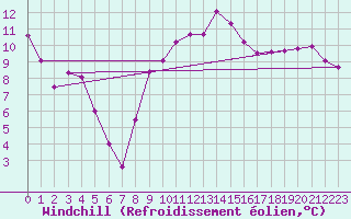 Courbe du refroidissement olien pour Lahr (All)