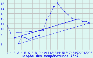 Courbe de tempratures pour Nmes - Garons (30)