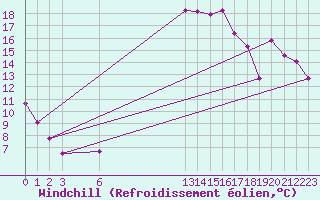 Courbe du refroidissement olien pour Tozeur