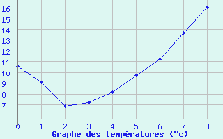 Courbe de tempratures pour Feuchtwangen-Heilbronn