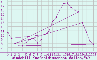 Courbe du refroidissement olien pour Saint-Dizier (52)