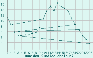 Courbe de l'humidex pour Grasque (13)