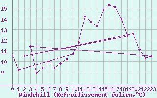 Courbe du refroidissement olien pour Dunkerque (59)