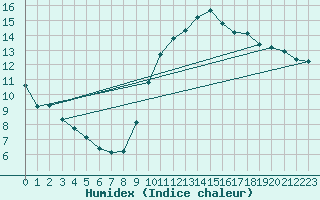 Courbe de l'humidex pour Montroy (17)