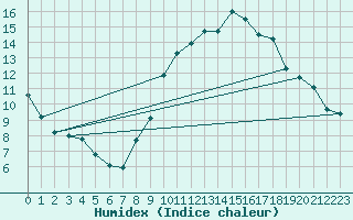 Courbe de l'humidex pour Ticheville - Le Bocage (61)