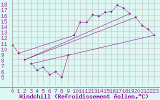 Courbe du refroidissement olien pour Le Bourget (93)