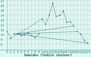 Courbe de l'humidex pour Moleson (Sw)