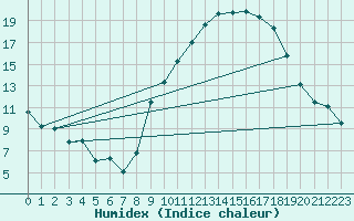 Courbe de l'humidex pour Thorrenc (07)