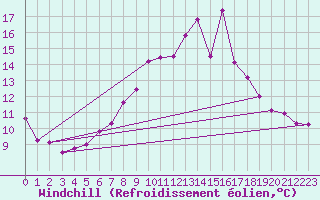 Courbe du refroidissement olien pour Courtelary