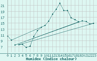 Courbe de l'humidex pour Nyon-Changins (Sw)