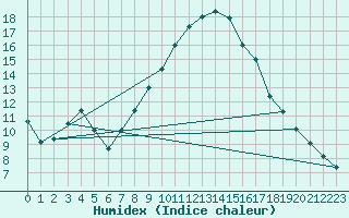 Courbe de l'humidex pour Oron (Sw)