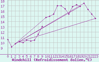 Courbe du refroidissement olien pour Carcassonne (11)