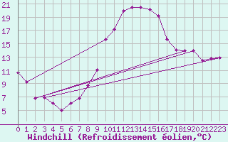 Courbe du refroidissement olien pour Charleville-Mzires (08)