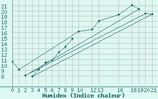 Courbe de l'humidex pour Buzenol (Be)