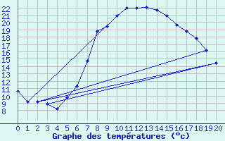 Courbe de tempratures pour Waidhofen an der Ybbs