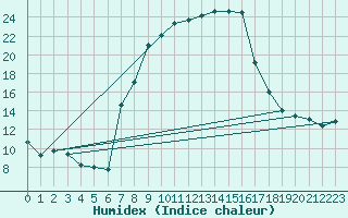 Courbe de l'humidex pour Mosen