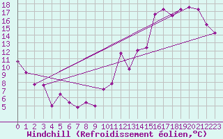 Courbe du refroidissement olien pour Eskasoni Firsaint Nation