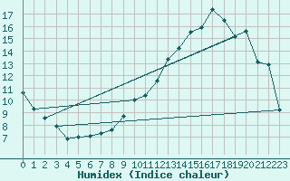 Courbe de l'humidex pour Sgur-le-Chteau (19)