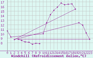 Courbe du refroidissement olien pour Tauxigny (37)