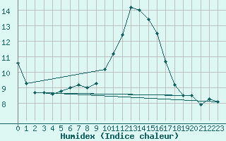 Courbe de l'humidex pour Nancy - Ochey (54)