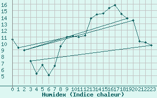 Courbe de l'humidex pour Rodez (12)