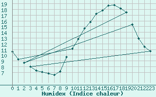 Courbe de l'humidex pour Bois-de-Villers (Be)