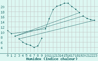 Courbe de l'humidex pour Castellbell i el Vilar (Esp)