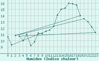 Courbe de l'humidex pour Nmes - Garons (30)