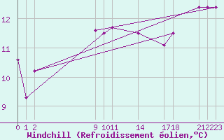 Courbe du refroidissement olien pour Guidel (56)