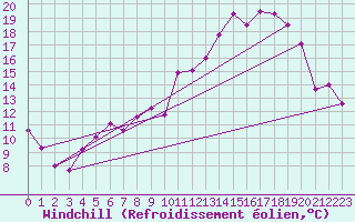 Courbe du refroidissement olien pour Weiden