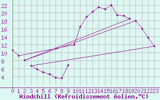 Courbe du refroidissement olien pour Lamballe (22)