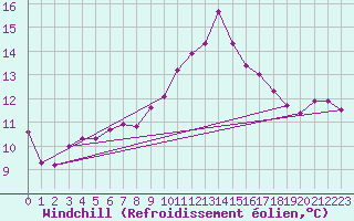 Courbe du refroidissement olien pour Saint-Philbert-de-Grand-Lieu (44)