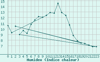 Courbe de l'humidex pour Andeer