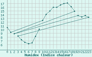 Courbe de l'humidex pour Carpentras (84)