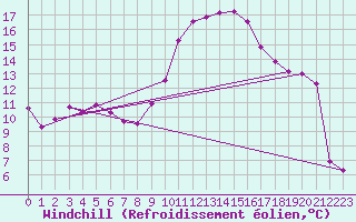 Courbe du refroidissement olien pour Les Pennes-Mirabeau (13)