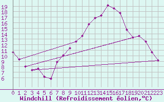 Courbe du refroidissement olien pour Besanon (25)