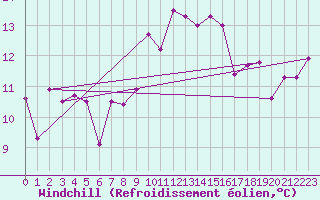 Courbe du refroidissement olien pour Cap Bar (66)