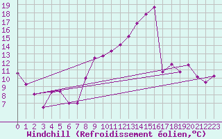 Courbe du refroidissement olien pour Bulson (08)