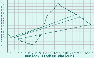 Courbe de l'humidex pour Bouligny (55)