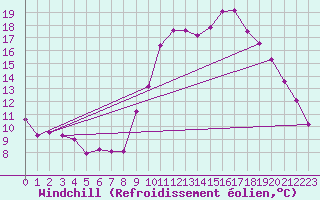 Courbe du refroidissement olien pour Beerse (Be)