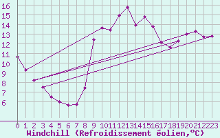 Courbe du refroidissement olien pour Kernascleden (56)
