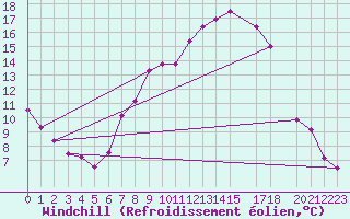 Courbe du refroidissement olien pour Tamarite de Litera