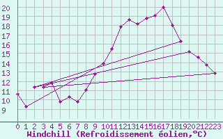Courbe du refroidissement olien pour Sabres (40)