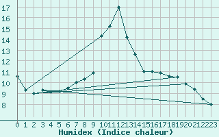 Courbe de l'humidex pour Niort (79)