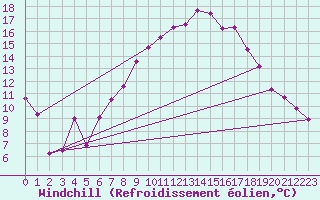 Courbe du refroidissement olien pour Fribourg (All)